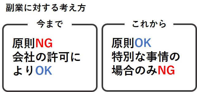 副業に対する考え方 今まで 原則NG会社の許可によりOK これから 原則OK特別な事情の場合のみNG